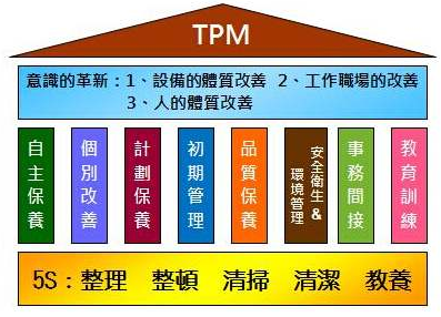 tpm管理管理制度之TPM管理组织架构