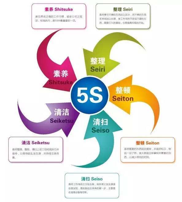 生产现场5S管理制度