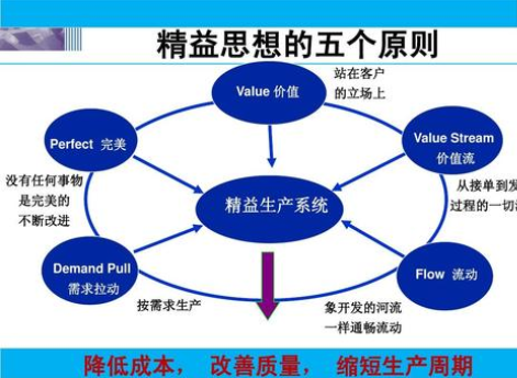 精益生产14项基本原则之二