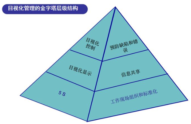 <b>6s目视化管理模式</b>