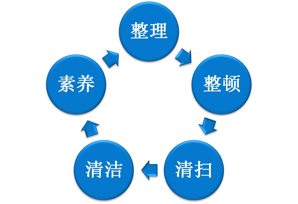 精益生产5s现场管理培训
