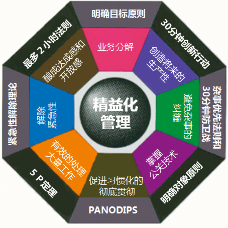 <b>企业如何实施精益项目咨询</b>