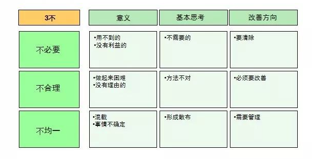 以“3不”原则推动持续改善精益生产