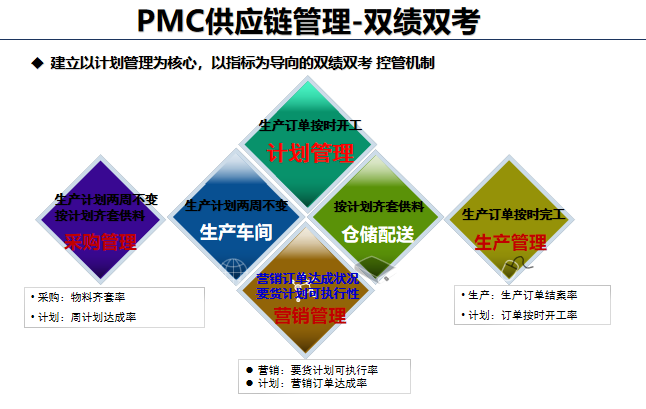 PMC供应链管理