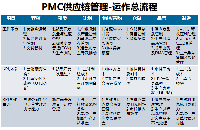 PMC供应链管理